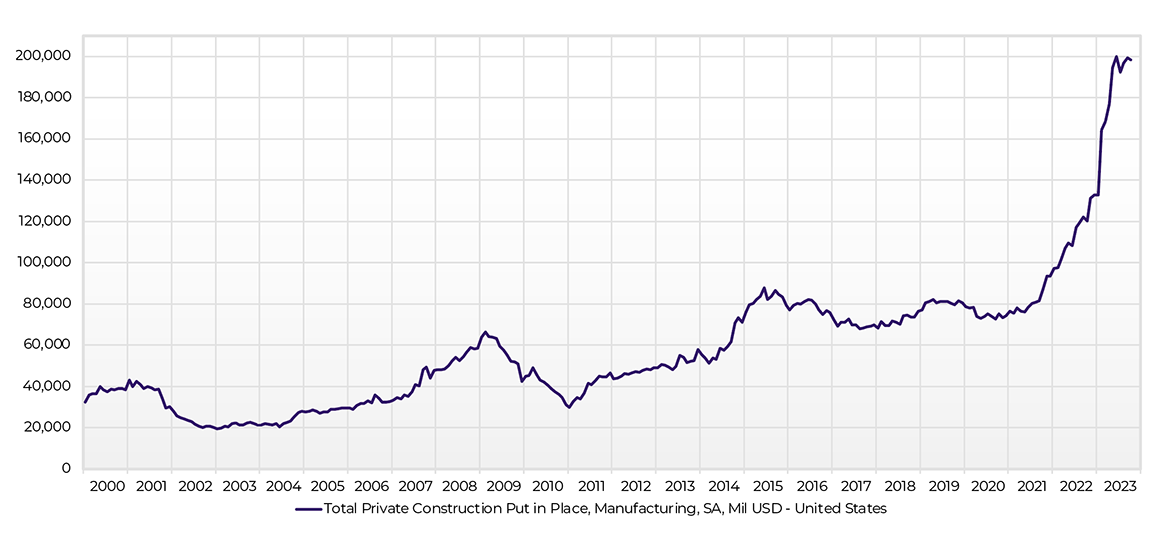 Total Construction Spending on Manufacturing Facilities