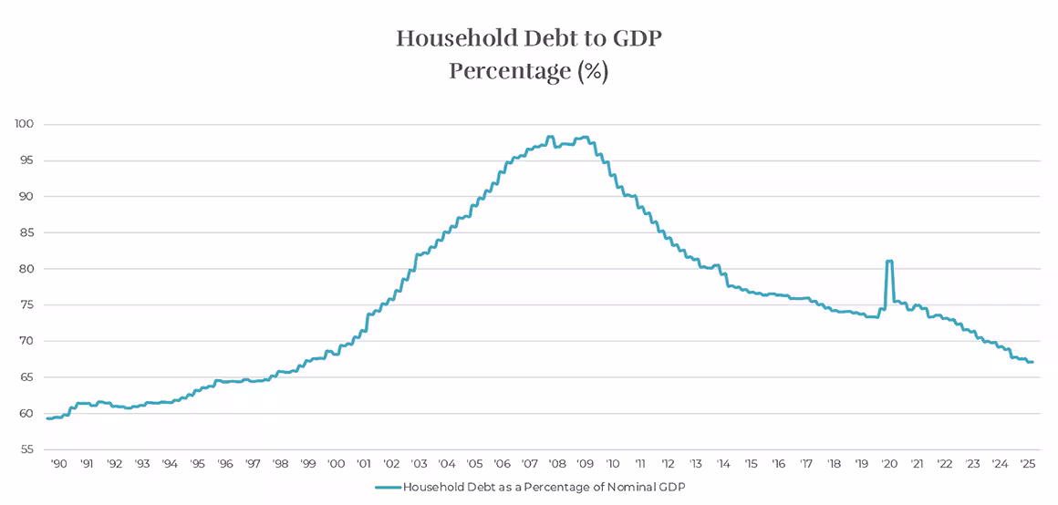 Household debt to GDP percentage