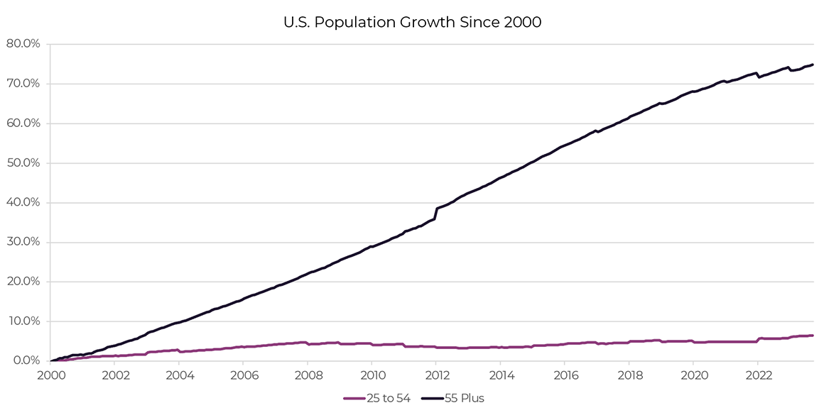 U.S. Population Growth Since 2000